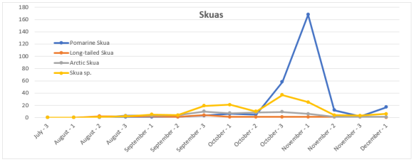 Skuas_2017_chart